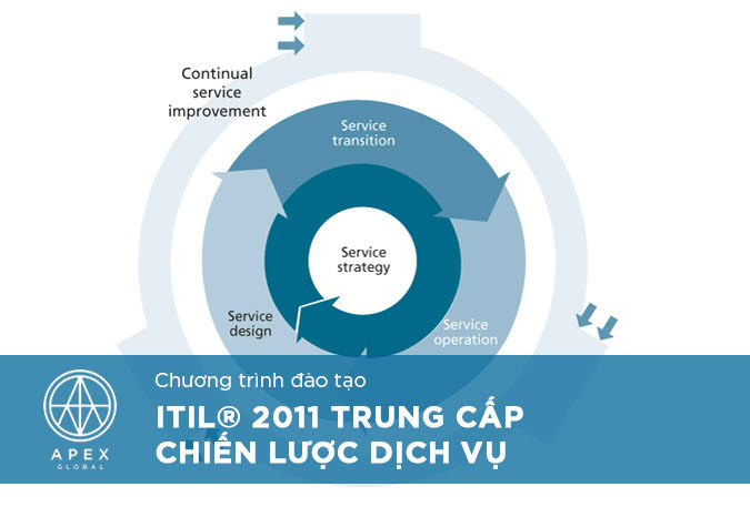 ITIL 2011 Intermediate Service Strategy_VN