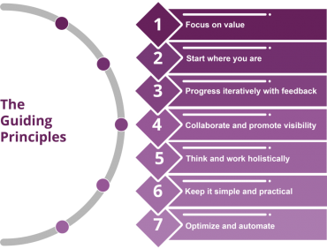 Vậy 7 Nguyên tắc hướng dẫn của ITIL 4 là gì và áp dụng chúng bằng cách nào?