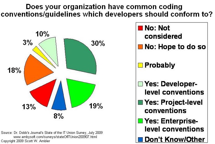 Coding Convention mang lại giá trị gì cho bạn?