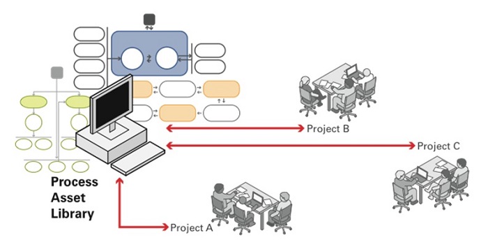 12 công cụ bí mật của CMMI giúp doanh nghiệp triển khai hệ thống quản lý chất lượng phần mềm thành công