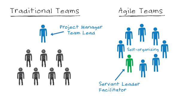 Điều gì gây ảnh hưởng tiêu cực đến sự thành công của team trong dự án Agile