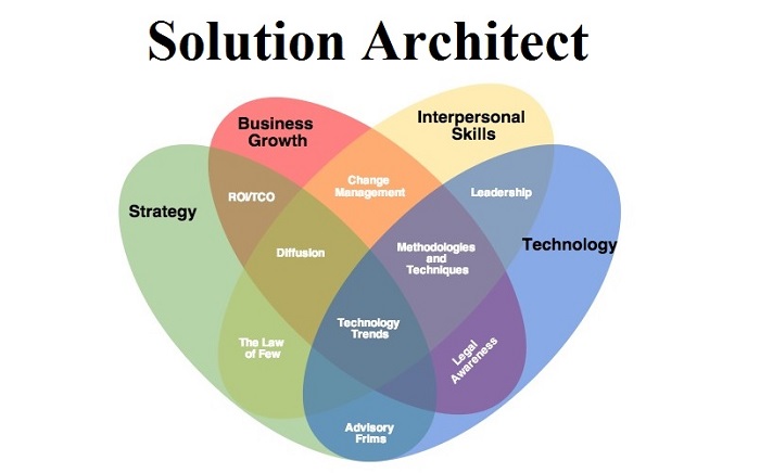 Sự khác biệt giữa Solution Architect và Software Architect là gì?