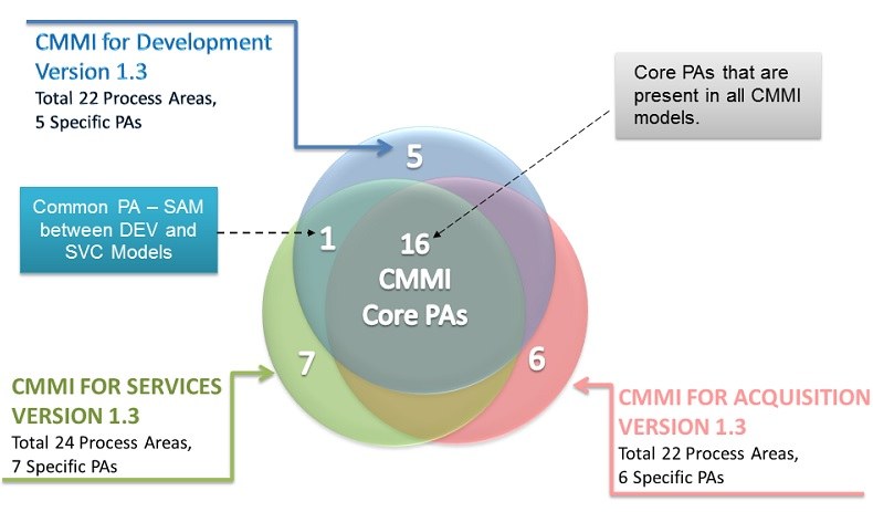 Triển khai và đánh giá CMMi – Những hành động cần thiết tạo ra thành công