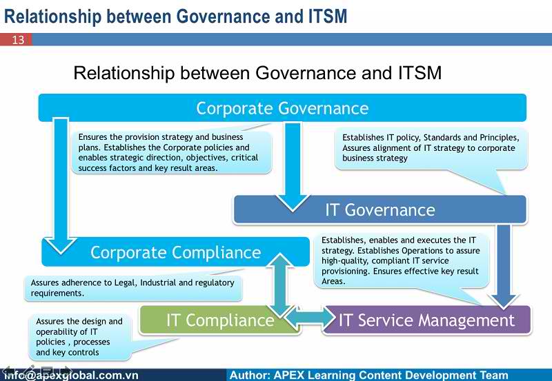 Governance and ITSM1