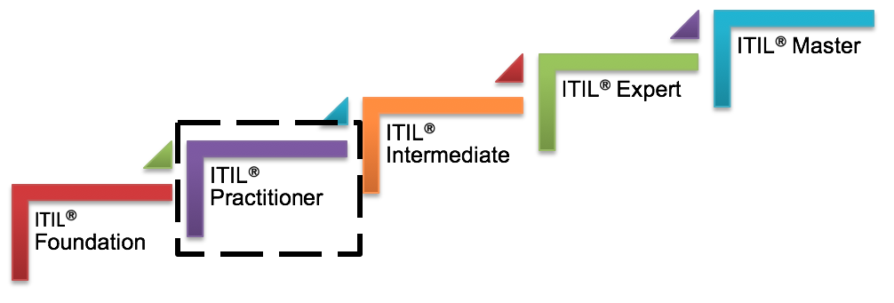 ITIL-Career-Path-Duong-nghe-nghiep-ITSM-Apex-Global