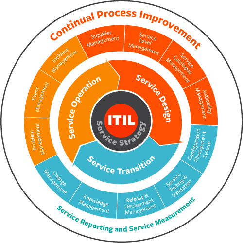 itil-processes-core-Apex-Global