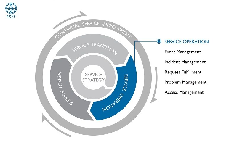 Chiêu sinh khóa học ITIL Service Operation năm 2018