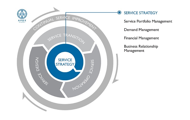 ITIL Service Strategy là gì? Service Strategy mang lại giá trị gì?