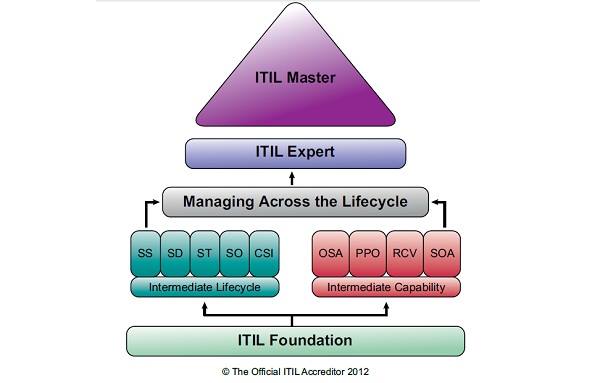 Ở Việt Nam thì thi ITIL Intermediate ở đâu? Thi ITIL Intermediate có khó không?