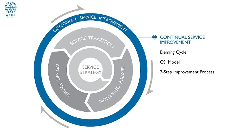 Chiêu sinh khóa học chuyên sâu ITIL Continual Service Improvement tại Việt Nam