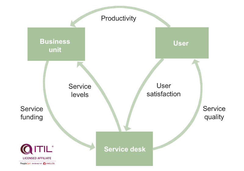 Customer Satisfaction quyết định đến sự tồn tại của dịch vụ CNTT