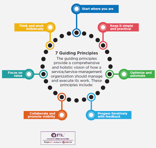 Áp dụng 7 Nguyên tắc hướng dẫn của ITIL 4 (phần 2)
