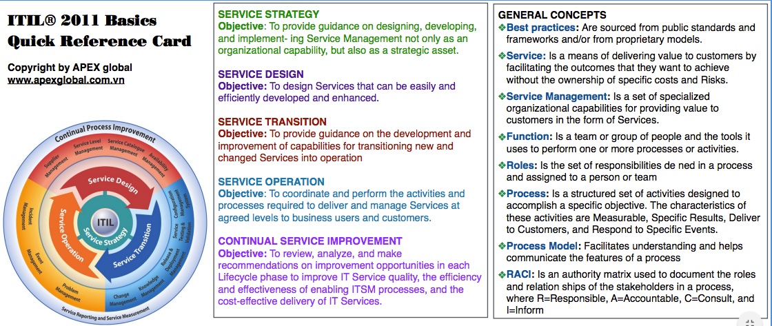 ITIL 2011 Foundation - Quick Reference Card 2